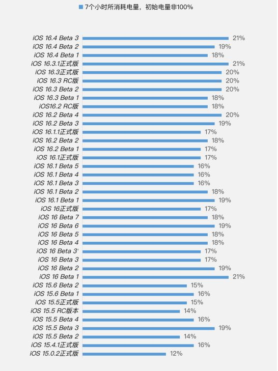 张家界苹果手机维修分享iOS 16.4 Beta 3续航跑分等测试结果汇总 