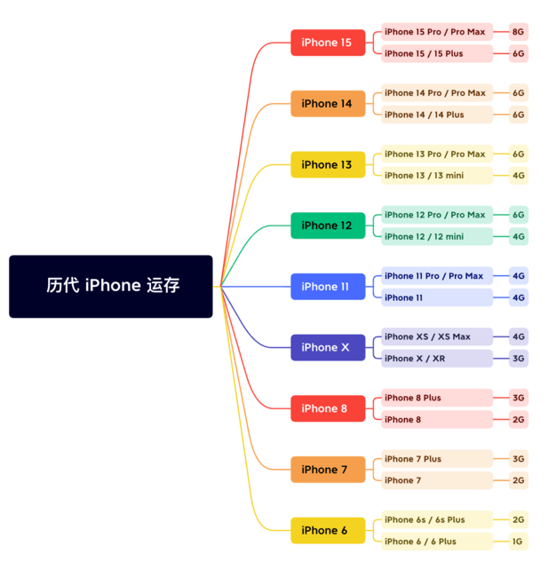 张家界苹果维修网点分享苹果历代iPhone运存汇总 