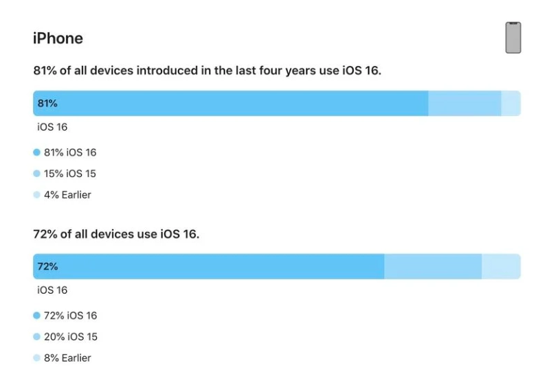 张家界苹果手机维修分享iOS 16 / iPadOS 16 安装率 