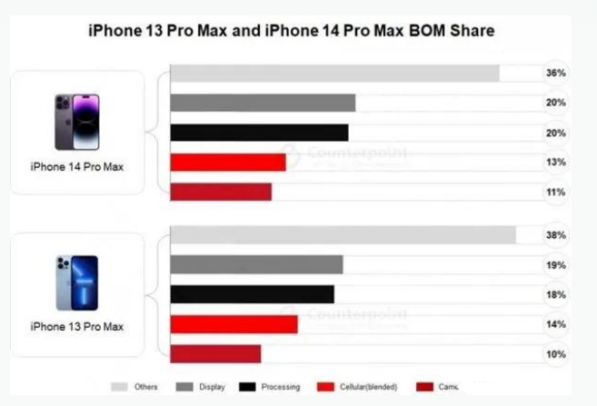 张家界苹果手机维修分享iPhone 14 Pro的成本和利润 