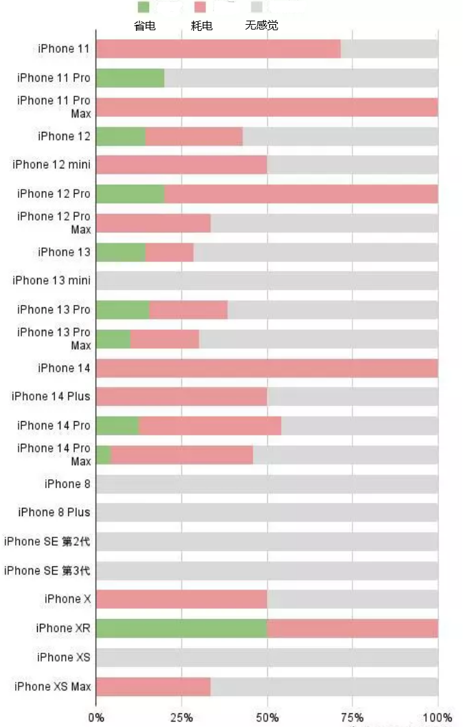 张家界苹果手机维修分享iOS16.2太耗电怎么办？iOS16.2续航不好可以降级吗？ 