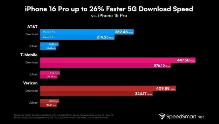 张家界苹果手机维修分享iPhone 16 Pro 系列的 5G 速度 